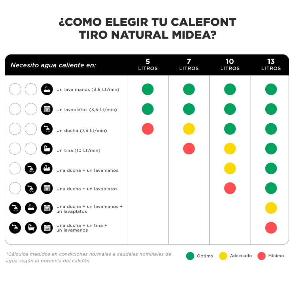 Calefont 10 Lts MIDEA Tiro Natural