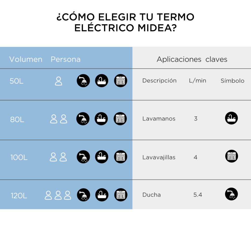 Termo eléctrico 100 Lts MIDEA